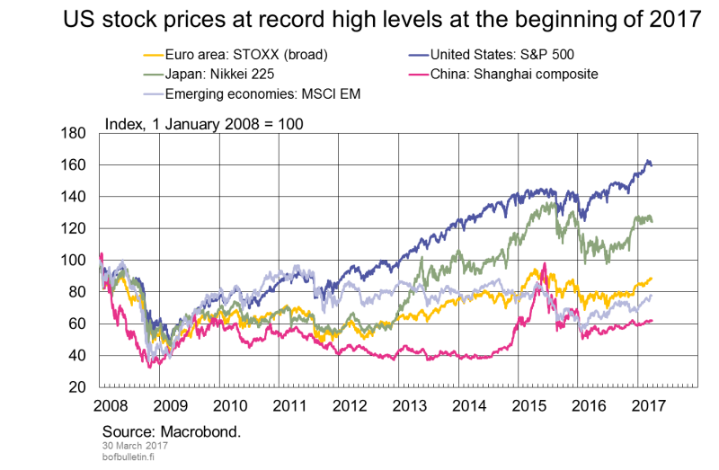 US stock prices at record high levels at the beginning of 2017
