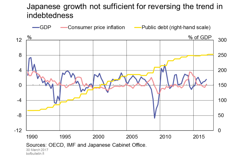 Japanese growth not sufficient for reversing the trend in indebtedness