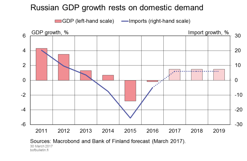 Russian GDP growth rests on domestic demand