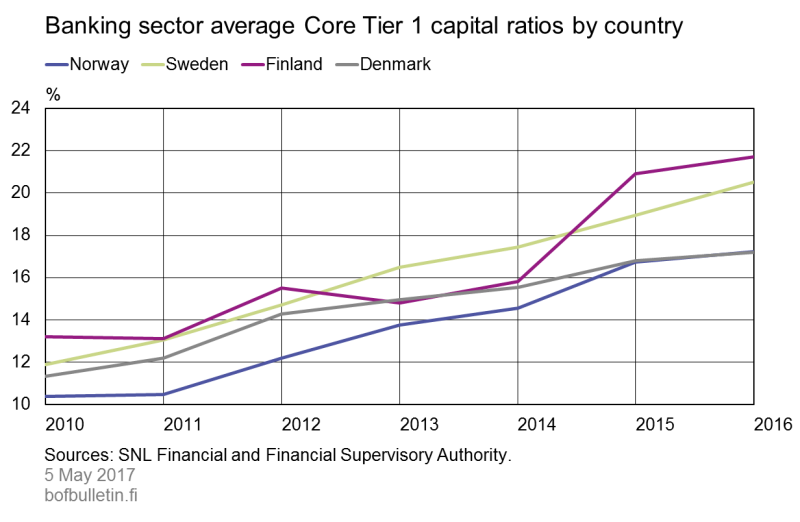 Banking sector average Core Tier 1 capital ratios by country