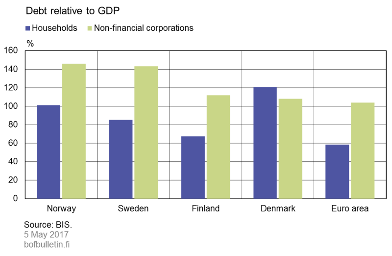 Debt relative to GDP