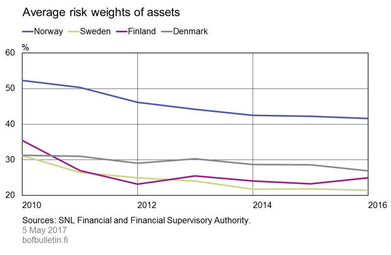 Average risk weights of assets