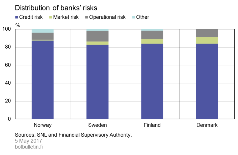Distribution of banks’ risks