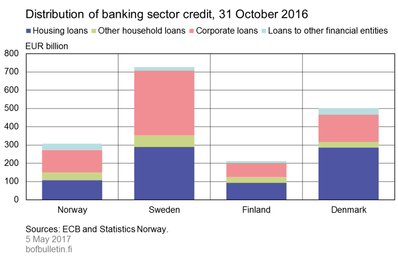 Distribution of banking sector credit, 31 October 2016