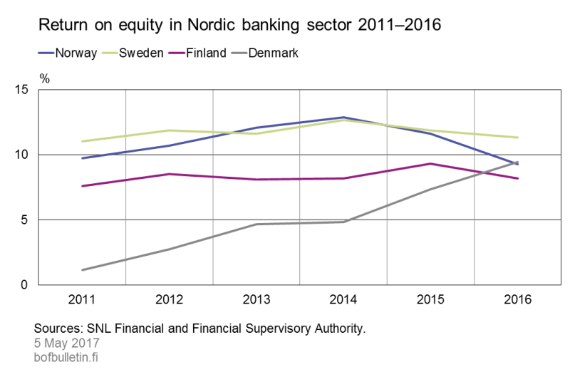 Return on equity in Nordic banking sector 2011–2016