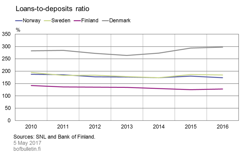 Loans-to-deposits ratio