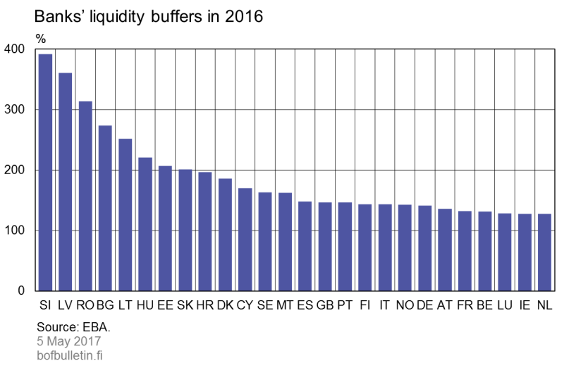 Banks’ liquidity buffers in 2016