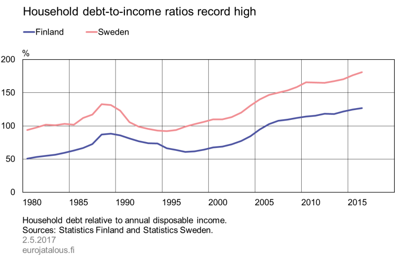 Household debt-to-income ratios record high