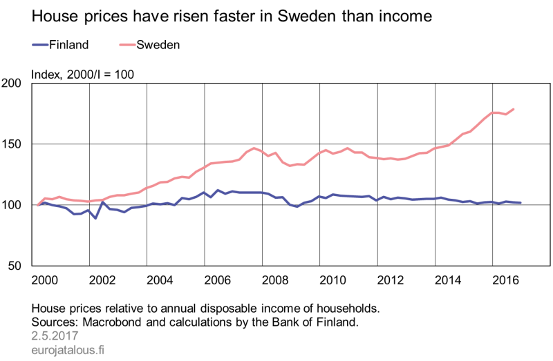 House prices have risen faster in Sweden than income