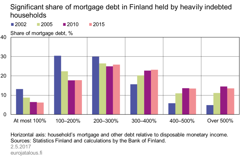 Significant share of mortgage debt in Finland held by heavily indebted households