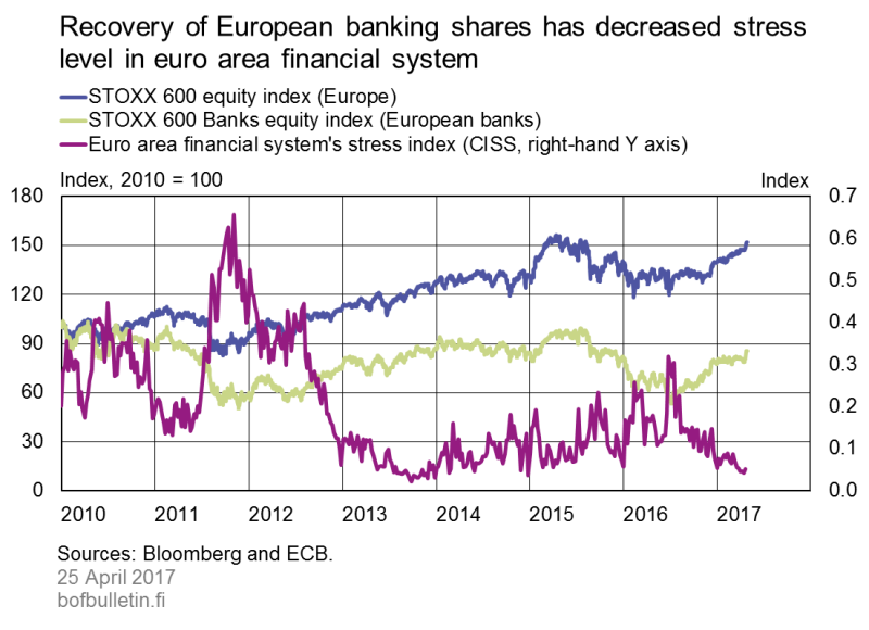 Recovery of European banking shares has decreased stress level in euro area financial system