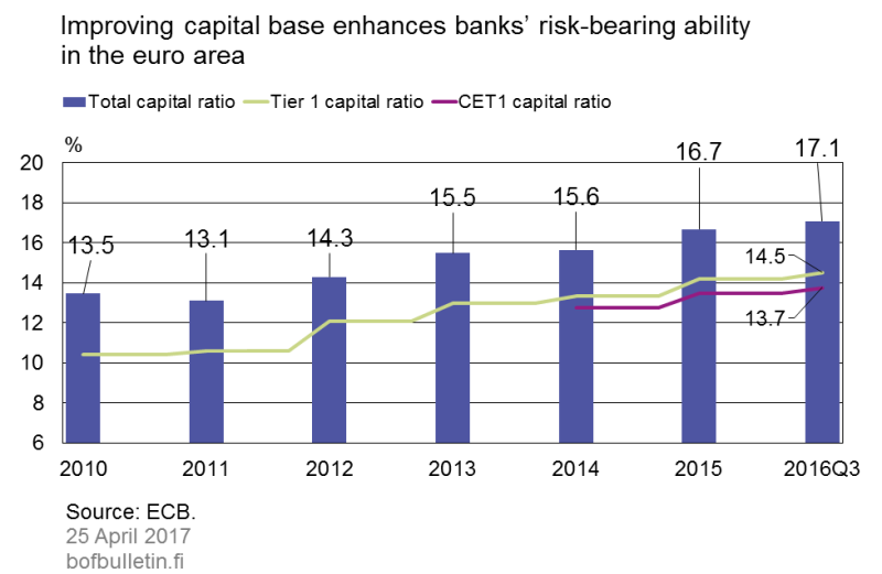 Improving capital base enhances banks’ risk-bearing ability in the euro area