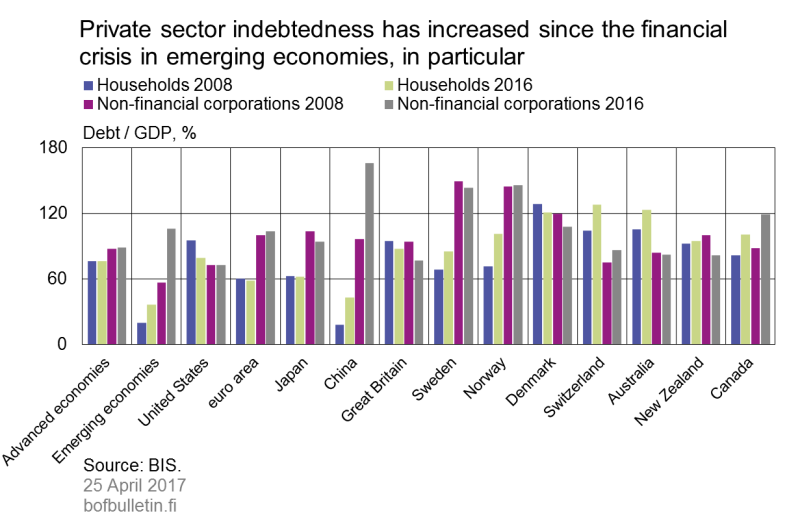 Private sector indebtedness has increased since the financial crisis in emerging economies, in particular