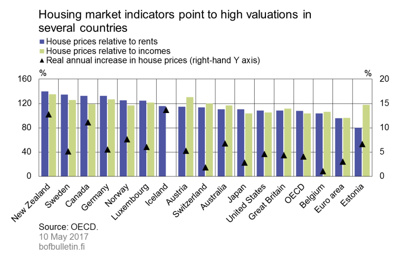 Housing market indicators point to high valuations in several countries