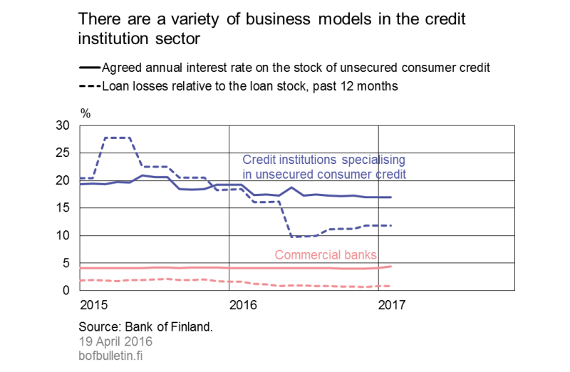There are a variety of business models in the credit institution sector