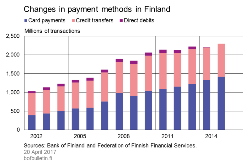 Changes in payment methods in Finland