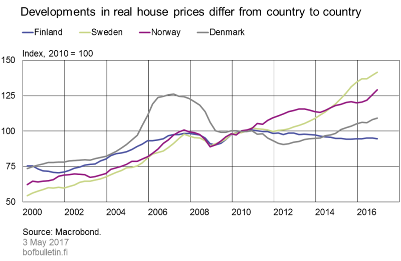 Developments in real house prices differ from country to country