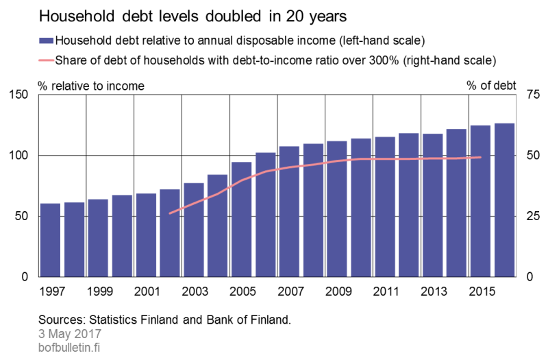 Household debt levels doubled in 20 years