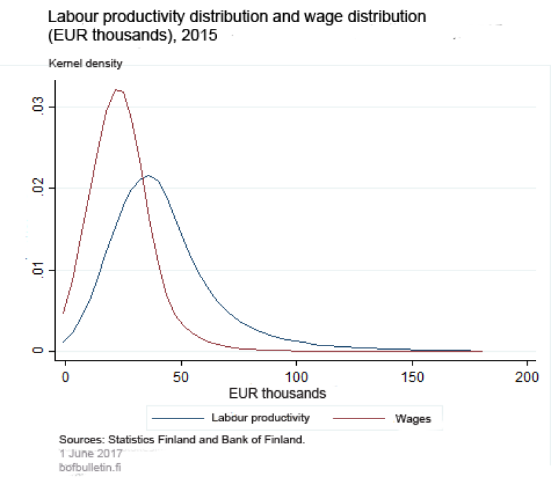 Labour productivity distribution and wage distribution (EUR thousands), 2015