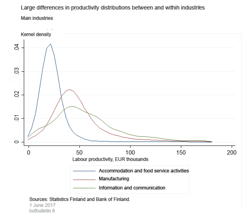Large differences in productivity distributions between and within industries