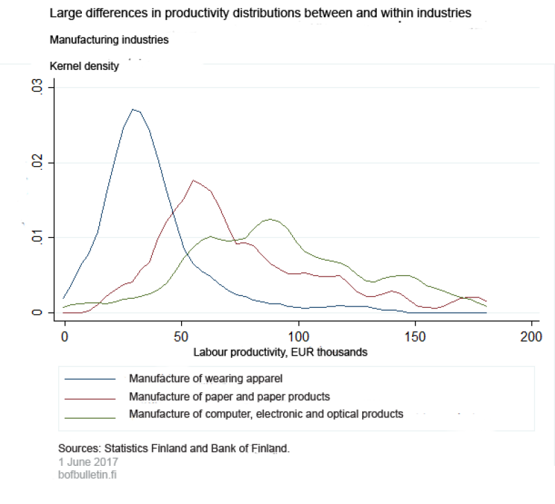 Large differences in productivity distributions between and within industries