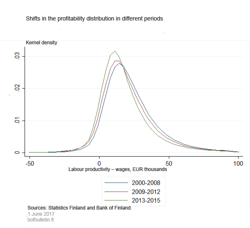 Shifts in the profitability distribution in different periods