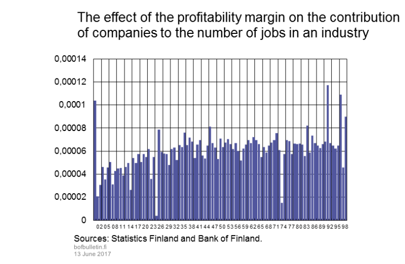 Effect of profitability margin on contribution of firms to number of jobs in an industry