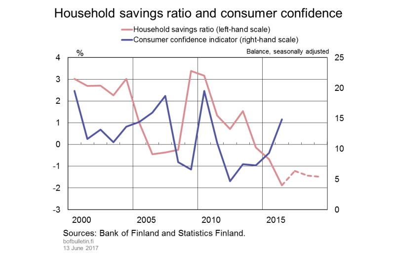 Household savings ratio and consumer confidence