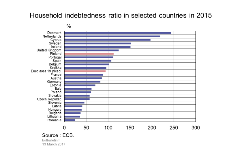 Household indebtedness ratio in selected countries in 2015