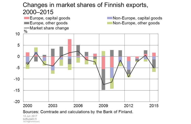 Changes in market shares of Finnish exports, 2000–2015
