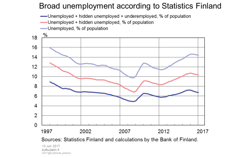Broad unemployment according to Statistics Finland