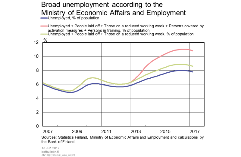 Broad unemployment according to the Ministry of Economic Affairs and Employment