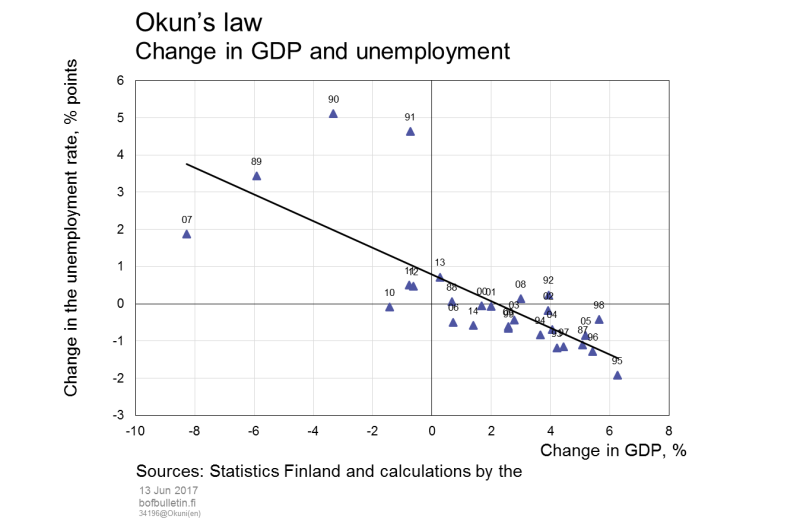 Okun’s law