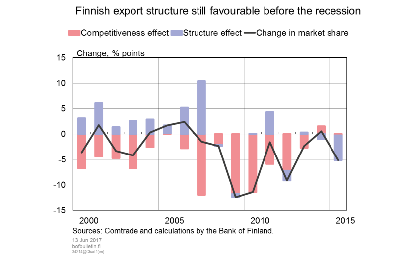 Finnish export structure still favourable before the recession