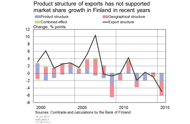 Product structure of exports has not supported market share growth in Finland in recent years