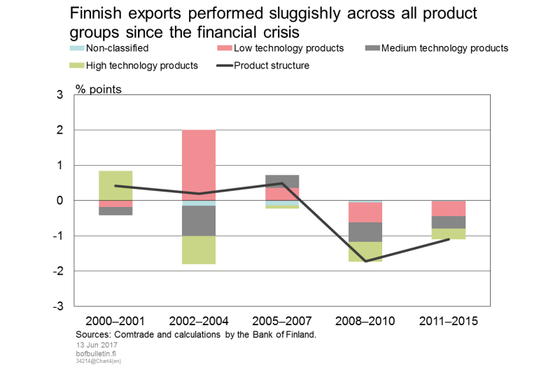 Finnish exports performed sluggishly across all product groups since the financial crisis