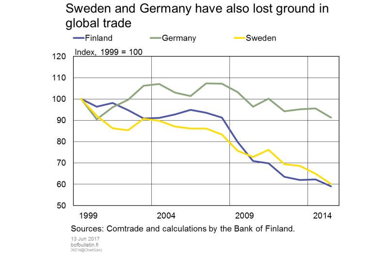 Sweden and Germany have also lost ground in global trade