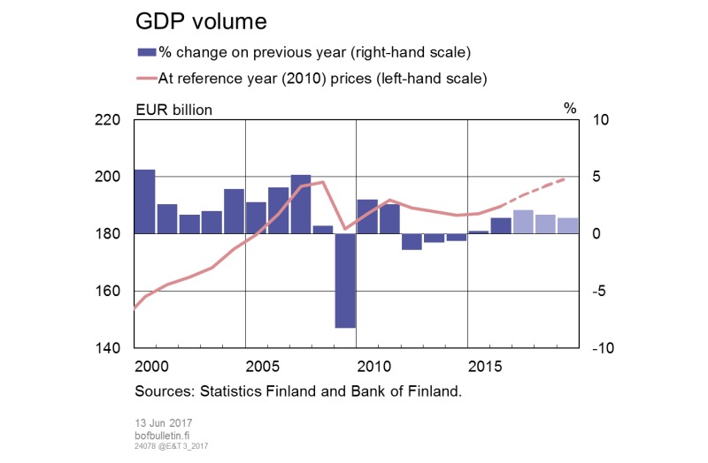 GDP volume