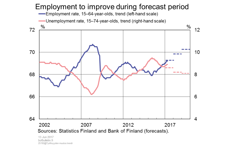 Employment to improve during forecast period