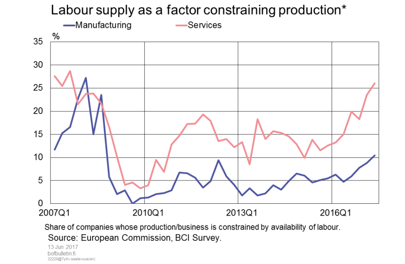 Labour supply as a factor constraining production