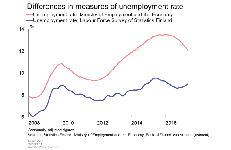 Differences in measures of unemployment rate