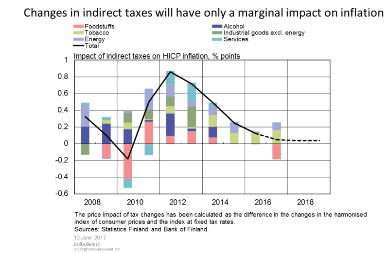 Changes in indirect taxes will have only a marginal impact on inflation