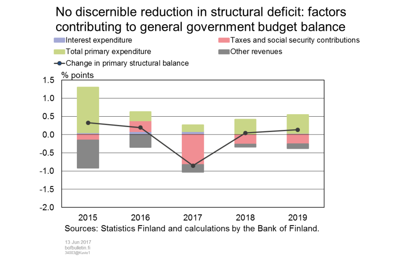 No discernible reduction in structural deficit: factors contributing to general government budget balance