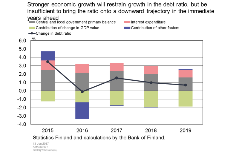 Stronger economic growth will restrain growth in the debt ratio, but be insufficient to bring the ratio onto a downward trajectory in the immediate years ahead