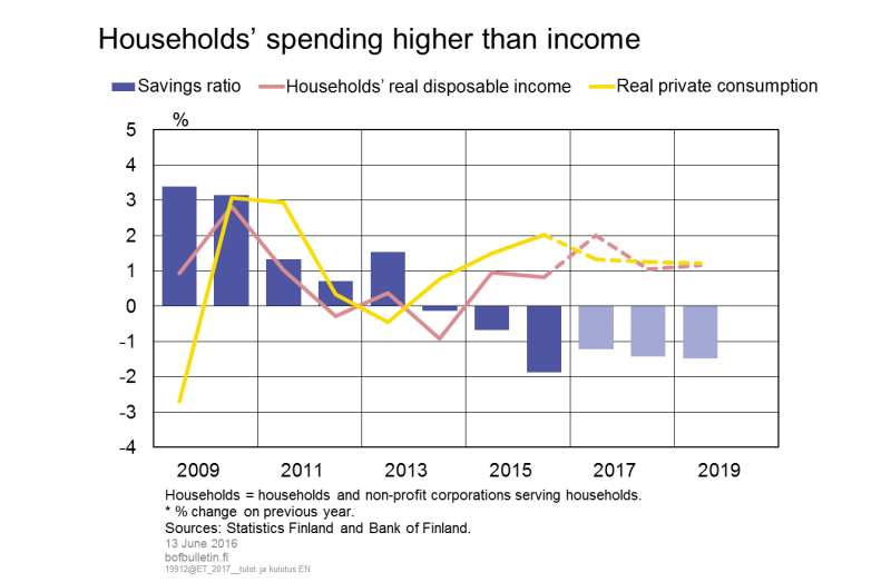 Households’ spending higher than income