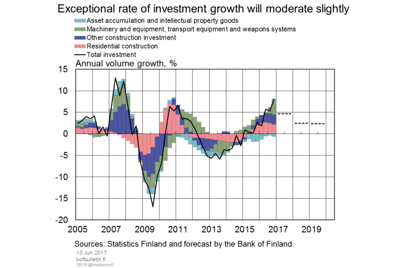 Exceptional rate of investment growth will moderate slightly