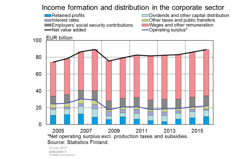 Income formation and distribution in the corporate sector