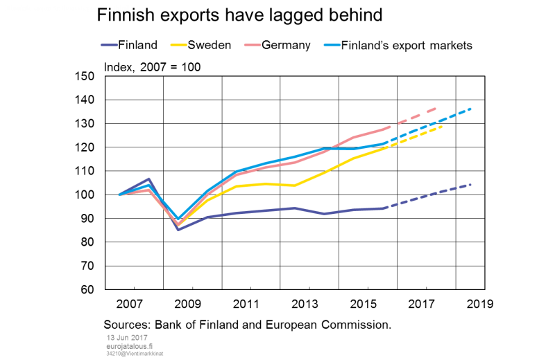 Finnish exports have lagged behind