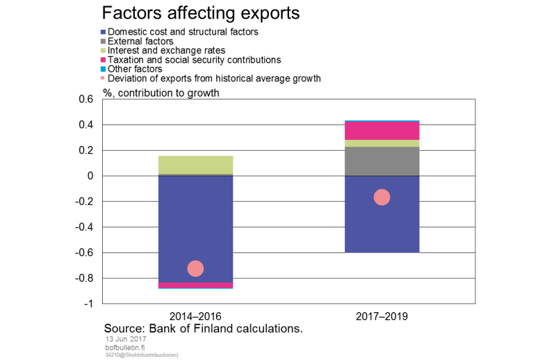 Factors affecting exports