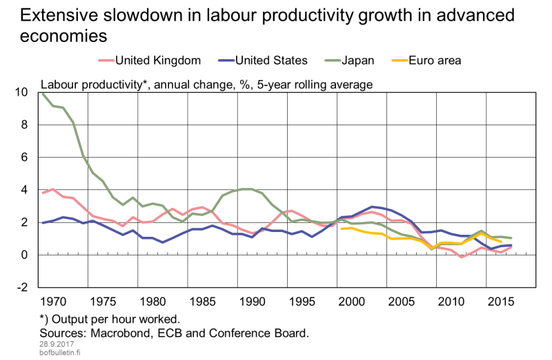Extensive slowdown in labour productivity growth in advanced economies